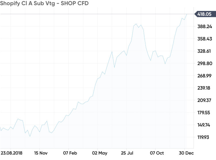 tech stock market